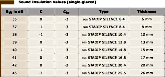 Acoustic Value Rw For Building Materials