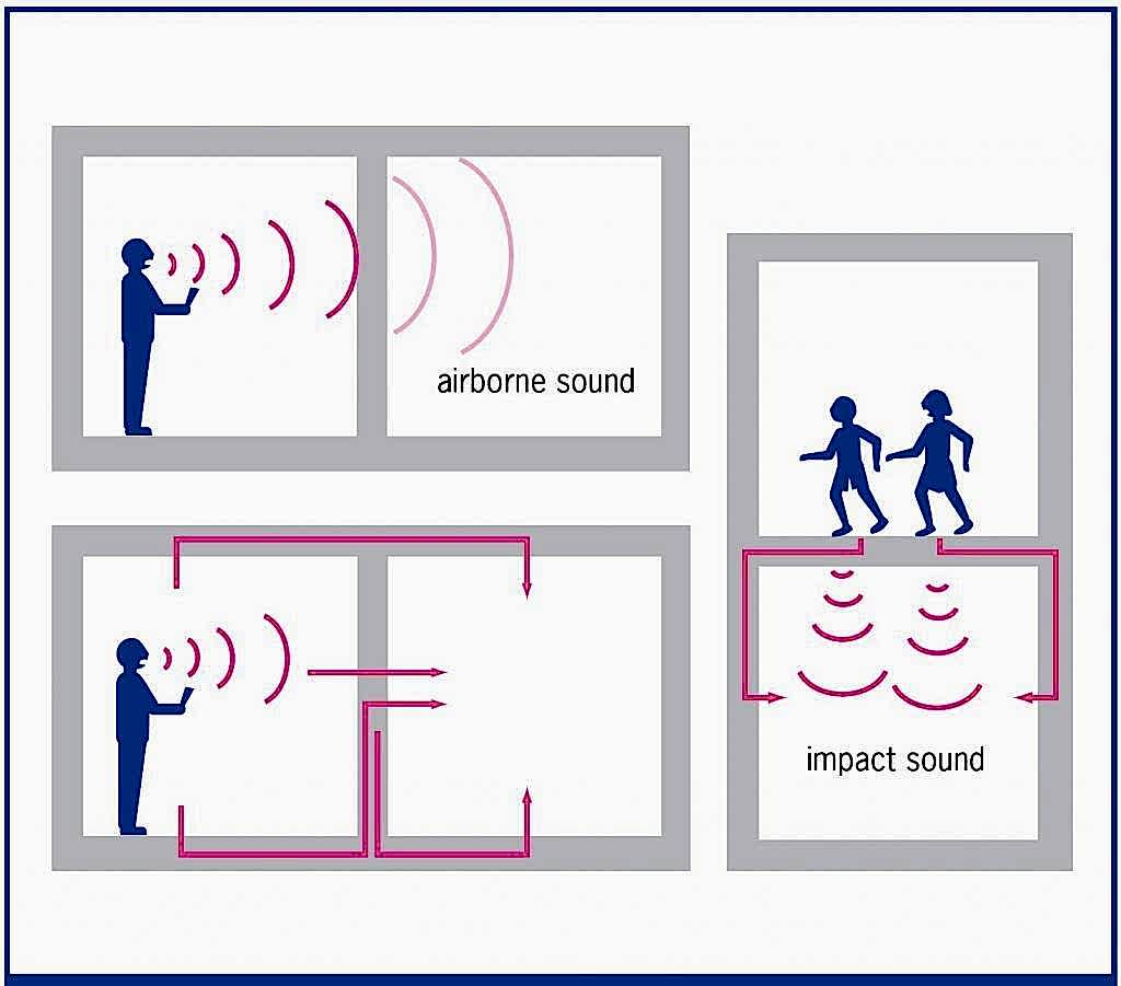 Sound Insulation Between Two Rooms